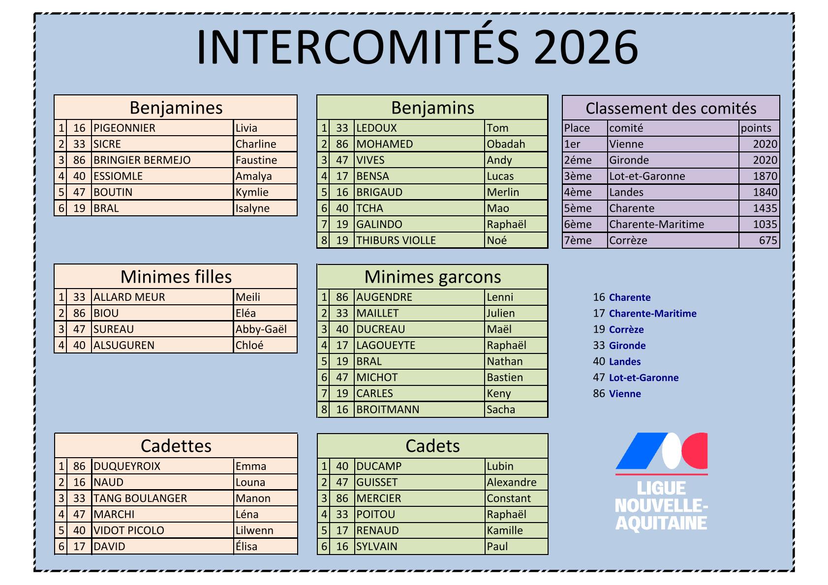 25 26 classements Intercomités