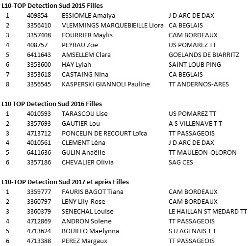 resultats filles sud