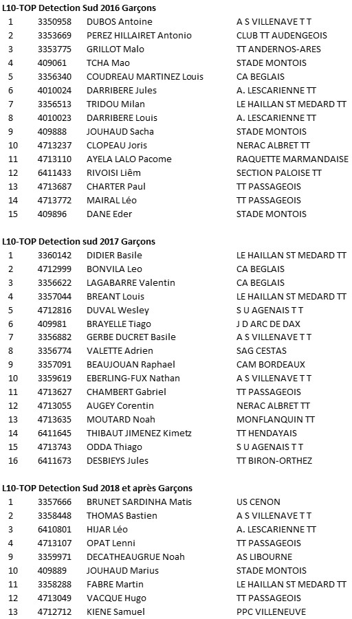 resultats garcons sud